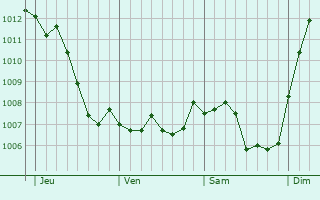 Graphe de la pression atmosphrique prvue pour Thzey-Saint-Martin