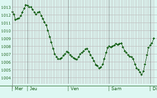 Graphe de la pression atmosphrique prvue pour Censeau