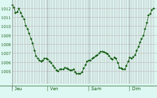 Graphe de la pression atmosphrique prvue pour Bulligny