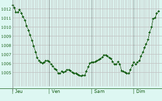 Graphe de la pression atmosphrique prvue pour Villeroy-sur-Mholle