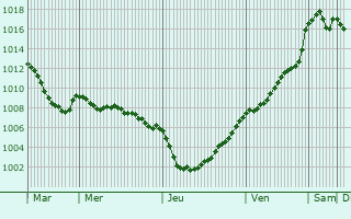 Graphe de la pression atmosphrique prvue pour Coulvain