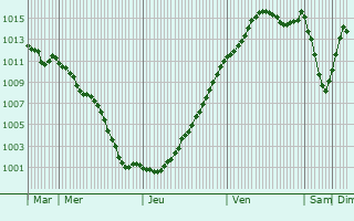 Graphe de la pression atmosphrique prvue pour Cepoy