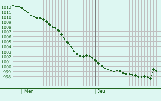 Graphe de la pression atmosphrique prvue pour Emmerich