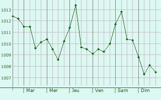 Graphe de la pression atmosphrique prvue pour Matera