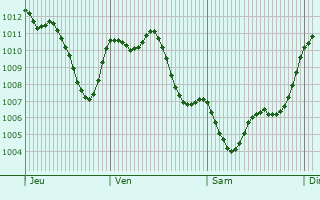 Graphe de la pression atmosphrique prvue pour La Puebla del Ro