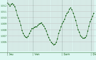 Graphe de la pression atmosphrique prvue pour Engen