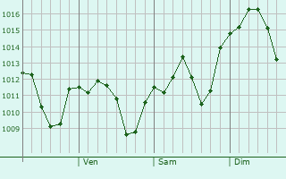 Graphe de la pression atmosphrique prvue pour Sangju
