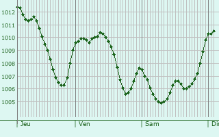 Graphe de la pression atmosphrique prvue pour Casariche