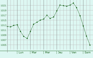 Graphe de la pression atmosphrique prvue pour Alpena