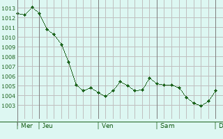 Graphe de la pression atmosphrique prvue pour Happencourt