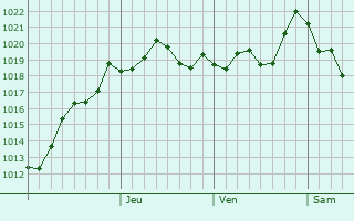 Graphe de la pression atmosphrique prvue pour Baku
