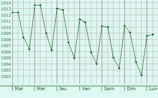 Graphe de la pression atmosphrique prvue pour Unin de Tula