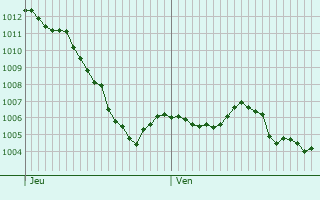 Graphe de la pression atmosphrique prvue pour Leigneux