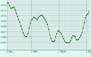 Graphe de la pression atmosphrique prvue pour Doa Menca