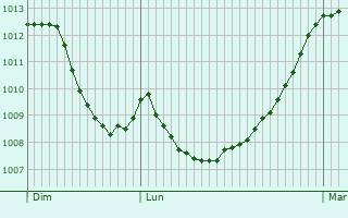 Graphe de la pression atmosphrique prvue pour Colmar