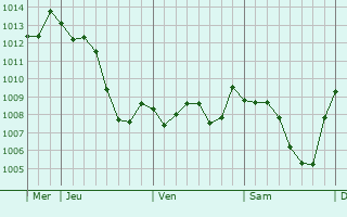 Graphe de la pression atmosphrique prvue pour La Neuvelle-ls-Lure