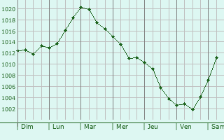 Graphe de la pression atmosphrique prvue pour Valenii de Munte