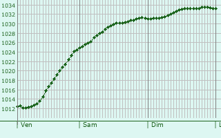 Graphe de la pression atmosphrique prvue pour Humberston