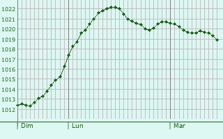 Graphe de la pression atmosphrique prvue pour Schipkau