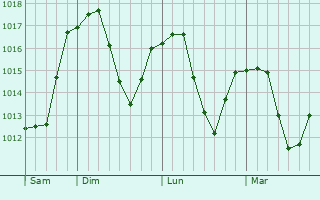Graphe de la pression atmosphrique prvue pour Ferizaj