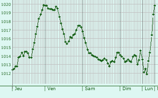 Graphe de la pression atmosphrique prvue pour Bagnres-de-Luchon