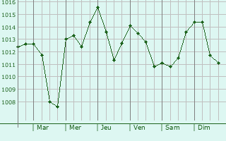 Graphe de la pression atmosphrique prvue pour Oued Lill