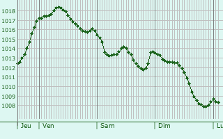 Graphe de la pression atmosphrique prvue pour Montauban