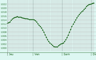 Graphe de la pression atmosphrique prvue pour Wilhelmsruh