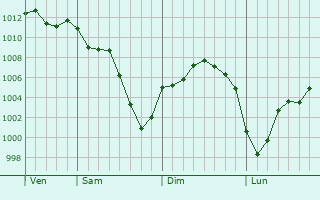 Graphe de la pression atmosphrique prvue pour Cerro Maggiore