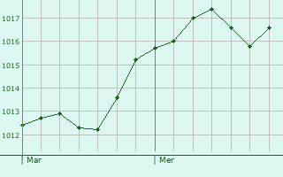 Graphe de la pression atmosphrique prvue pour Zevio