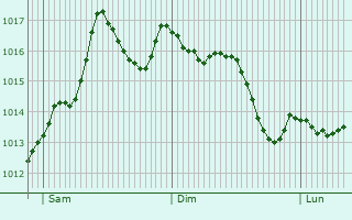 Graphe de la pression atmosphrique prvue pour Avigliana