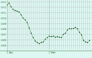 Graphe de la pression atmosphrique prvue pour Cheignieu-La-Balme