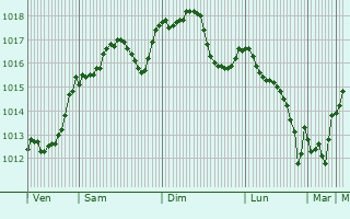 Graphe de la pression atmosphrique prvue pour Todi