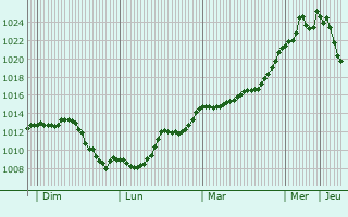 Graphe de la pression atmosphrique prvue pour Anzy-le-Duc