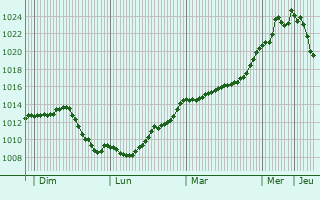 Graphe de la pression atmosphrique prvue pour Buxy