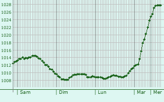 Graphe de la pression atmosphrique prvue pour Schiedam