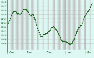 Graphe de la pression atmosphrique prvue pour Villemaur-sur-Vanne