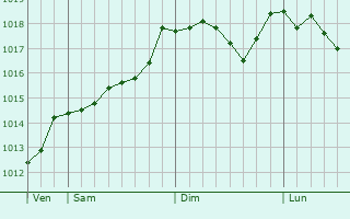 Graphe de la pression atmosphrique prvue pour Rocca Priora