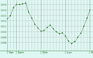 Graphe de la pression atmosphrique prvue pour Overpelt