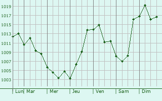 Graphe de la pression atmosphrique prvue pour Capo da Canoa