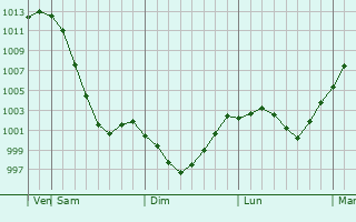 Graphe de la pression atmosphrique prvue pour Castlegar