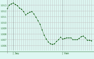 Graphe de la pression atmosphrique prvue pour Wollerau