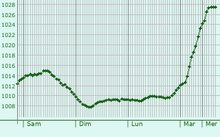 Graphe de la pression atmosphrique prvue pour Bussum