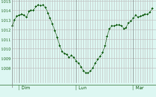 Graphe de la pression atmosphrique prvue pour Saint-Cyr