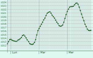 Graphe de la pression atmosphrique prvue pour Colmenar de Oreja