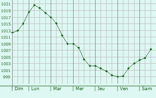 Graphe de la pression atmosphrique prvue pour Lohr am Main