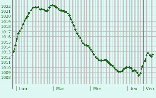 Graphe de la pression atmosphrique prvue pour Ahrensburg