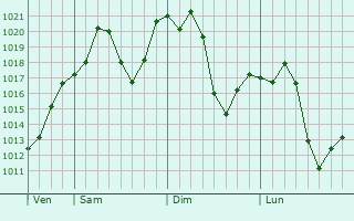 Graphe de la pression atmosphrique prvue pour Kushk