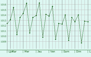 Graphe de la pression atmosphrique prvue pour Conchal