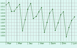 Graphe de la pression atmosphrique prvue pour Envigado